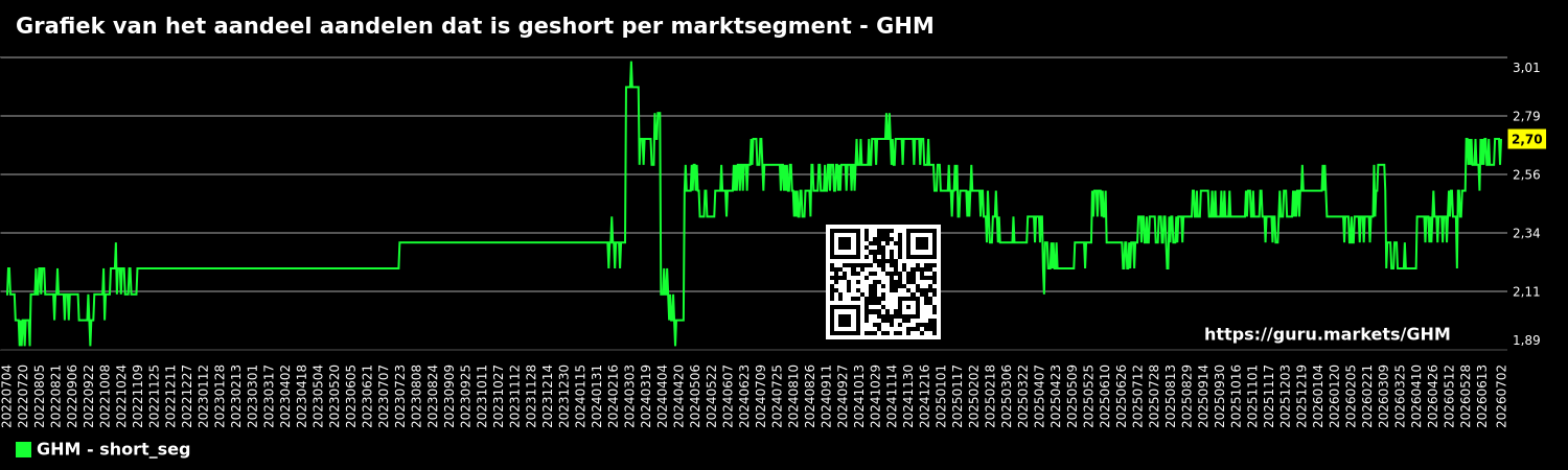 Grafiek van het aandeel aandelen dat is geshort per marktsegment - GHM